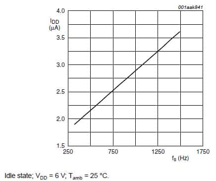 IDD with respect to sampling frequency